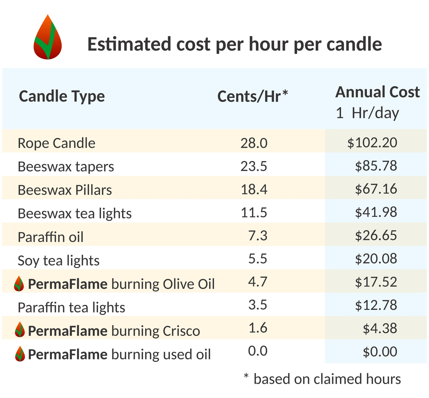 PermaFlame sustainable multi-fuel oil candle